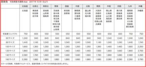 ヤマト運輸の値上げ料金