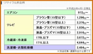 家電４品目のリサイクル料金